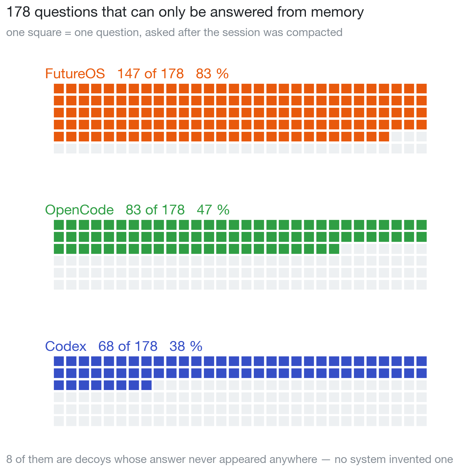 The 178 questions, and how many each system could still answer