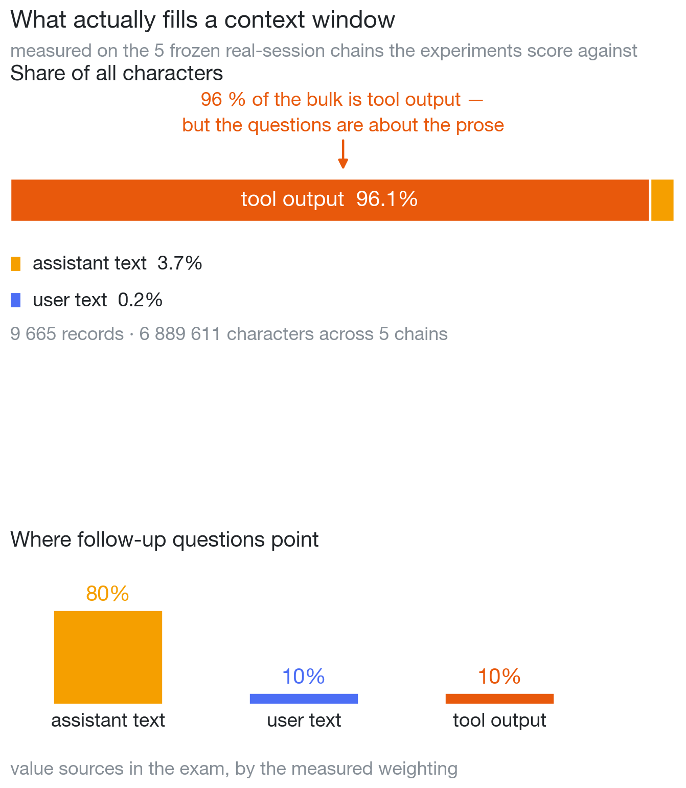 What actually fills a context window