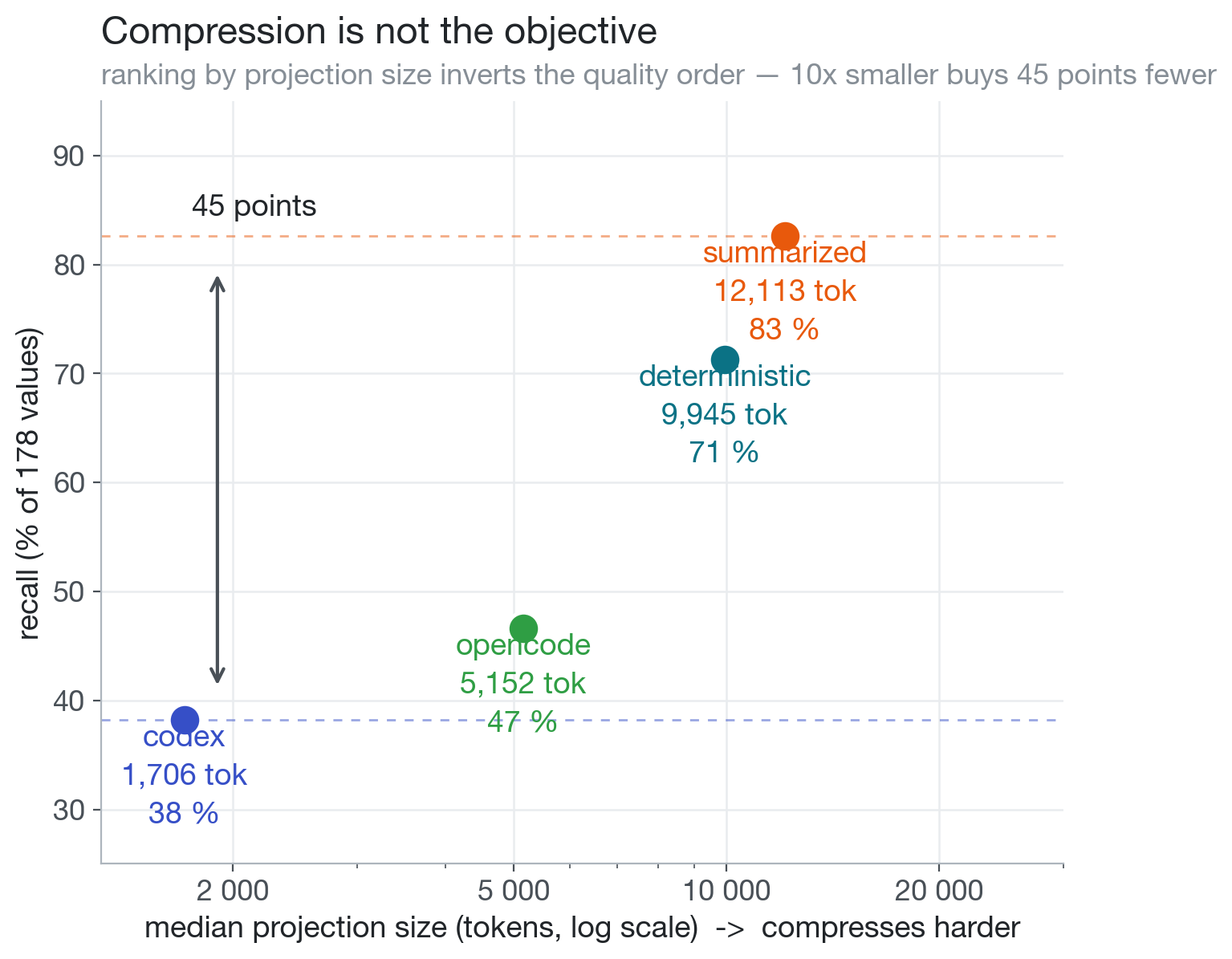 compression vs recall