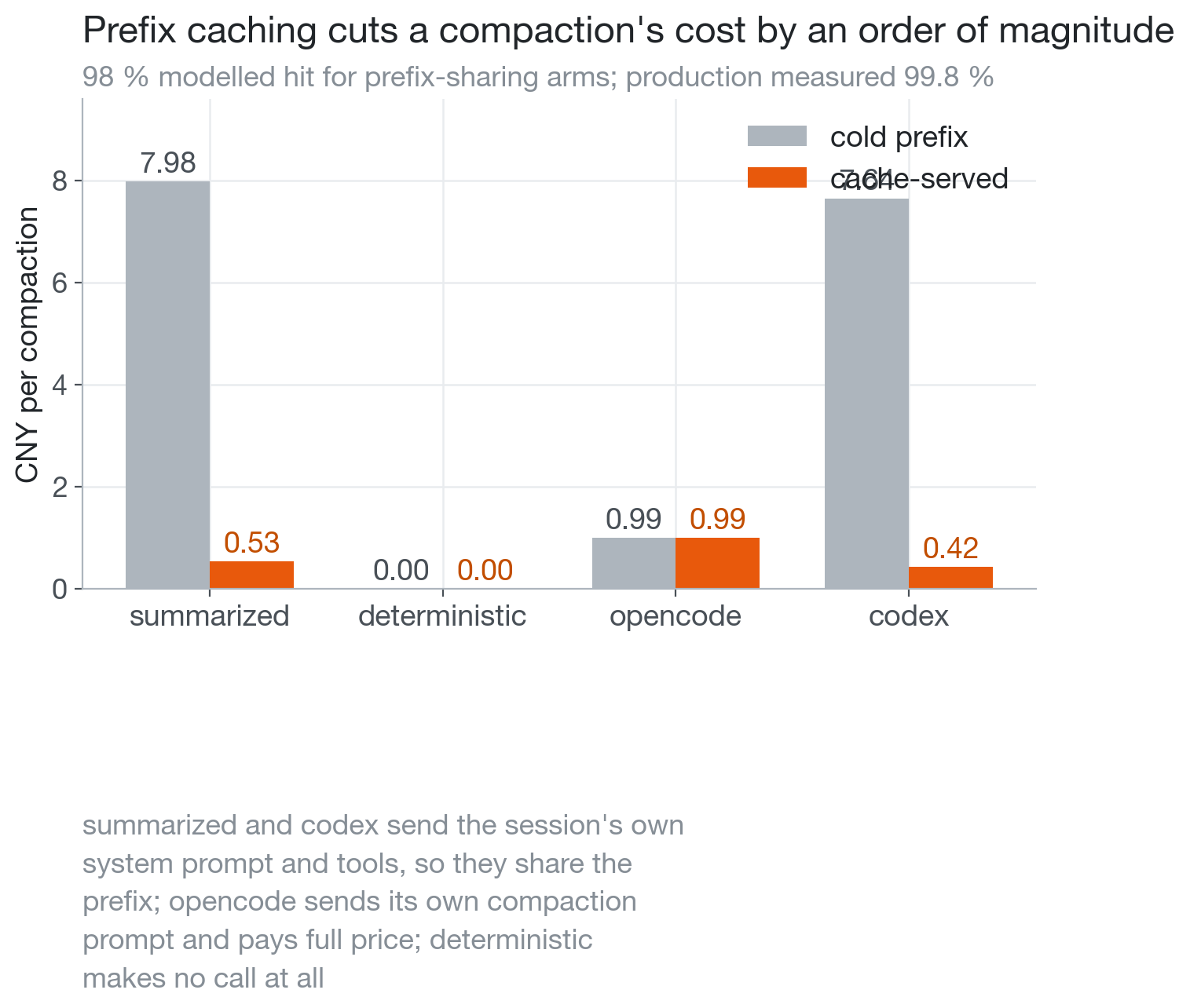 cost, cold vs cache-served