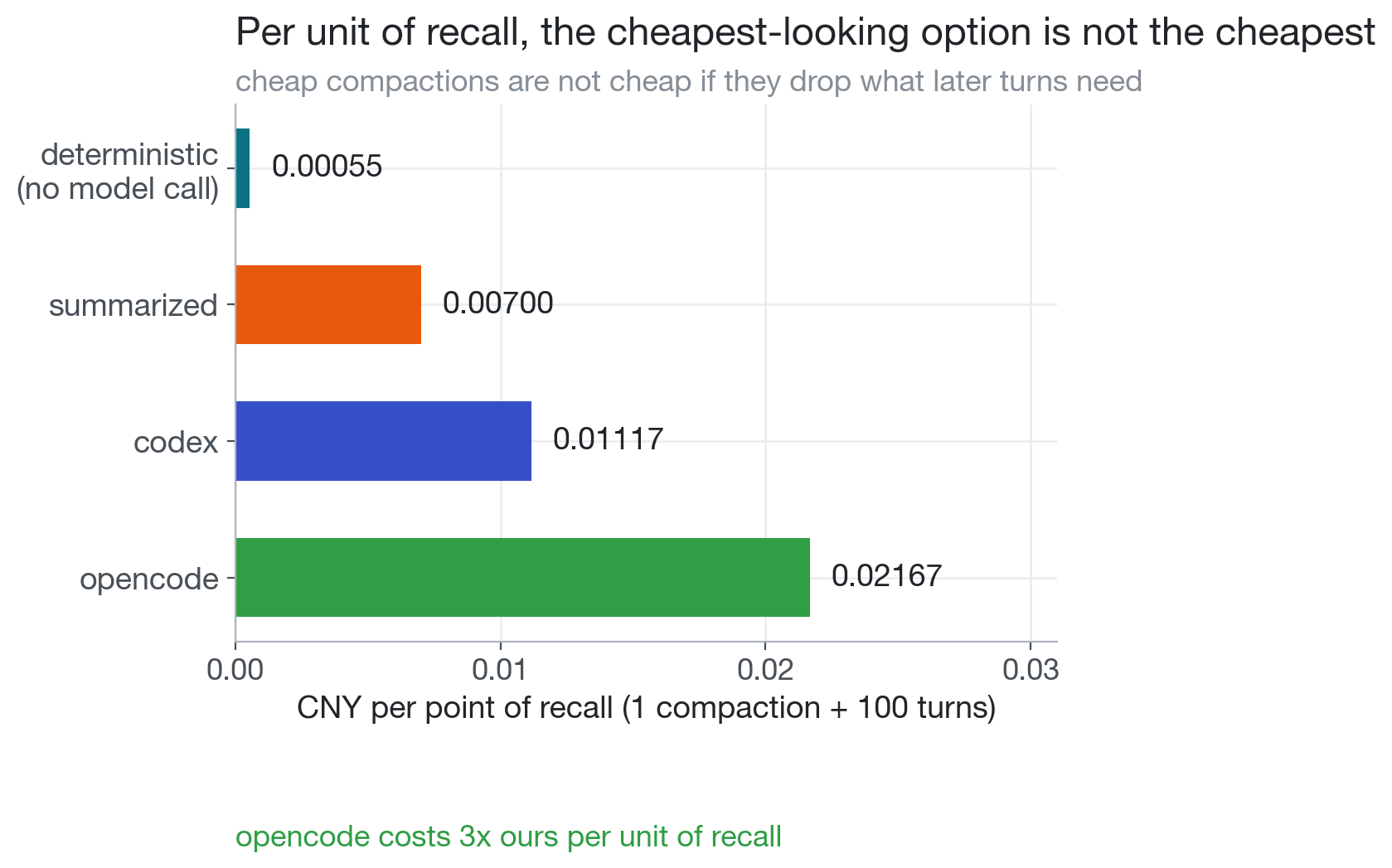 cost per point of recall