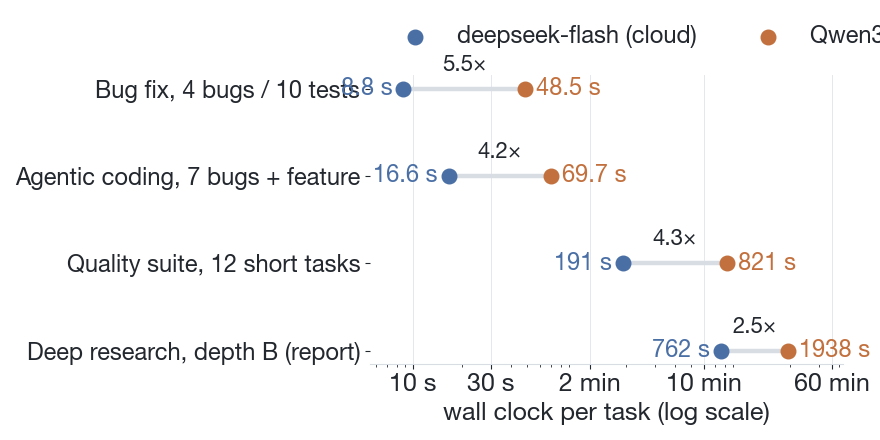 Wall clock per task, log scale