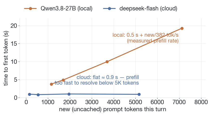 Time to first token vs new tokens