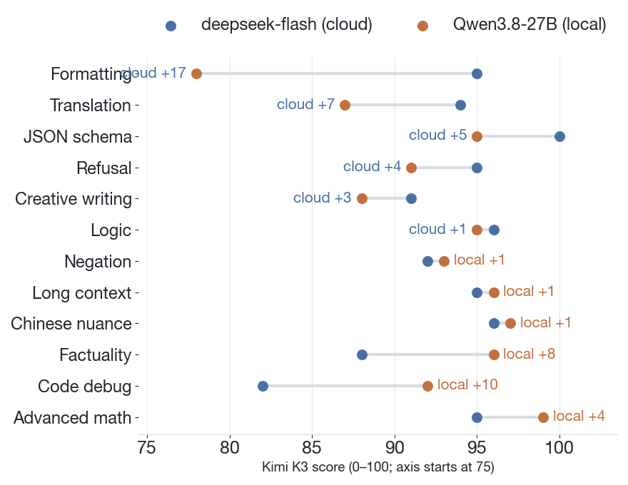 K3 scores per task