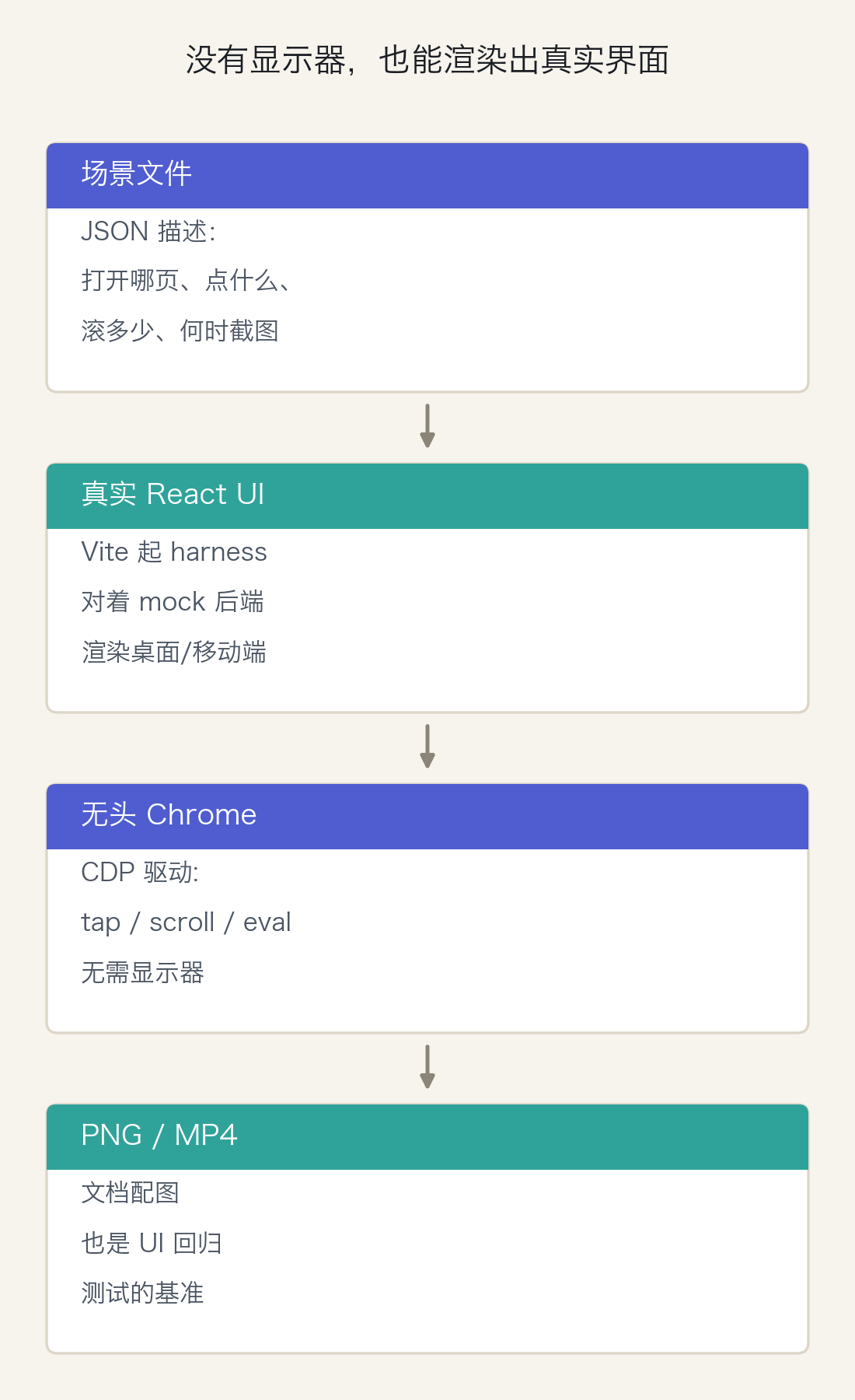 截图工具的流水线:场景文件、真实 React UI、无头 Chrome、PNG/MP4