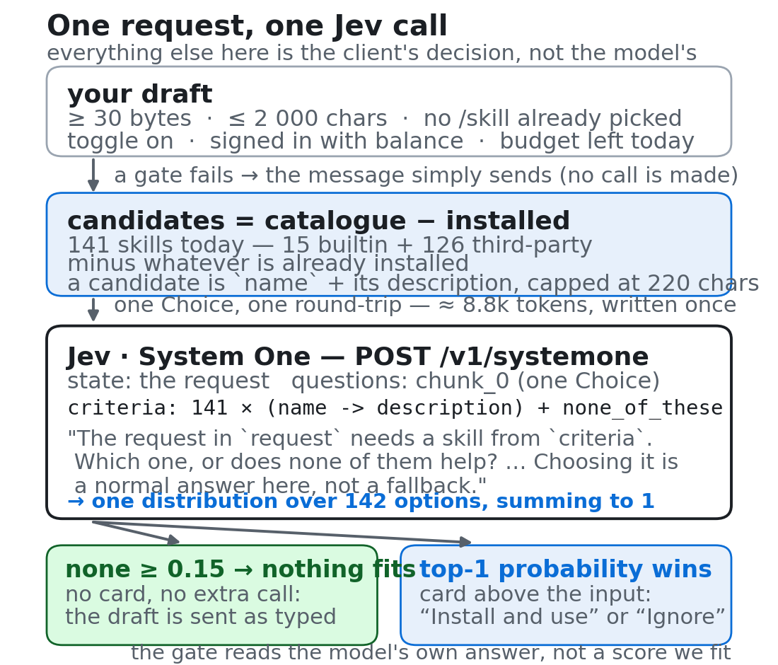 From a draft to one card: the client's gates, the candidate set, one Jev Choice, and the none gate