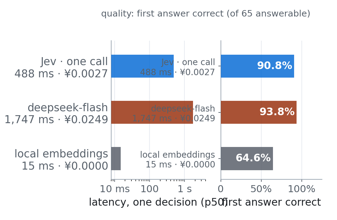 Latency and first-answer accuracy for the three systems