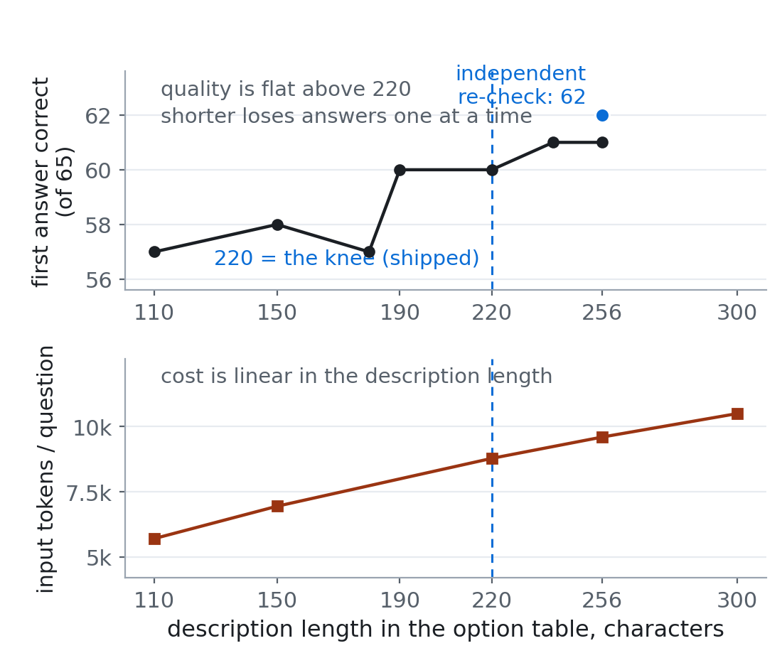 Description length against accuracy and cost